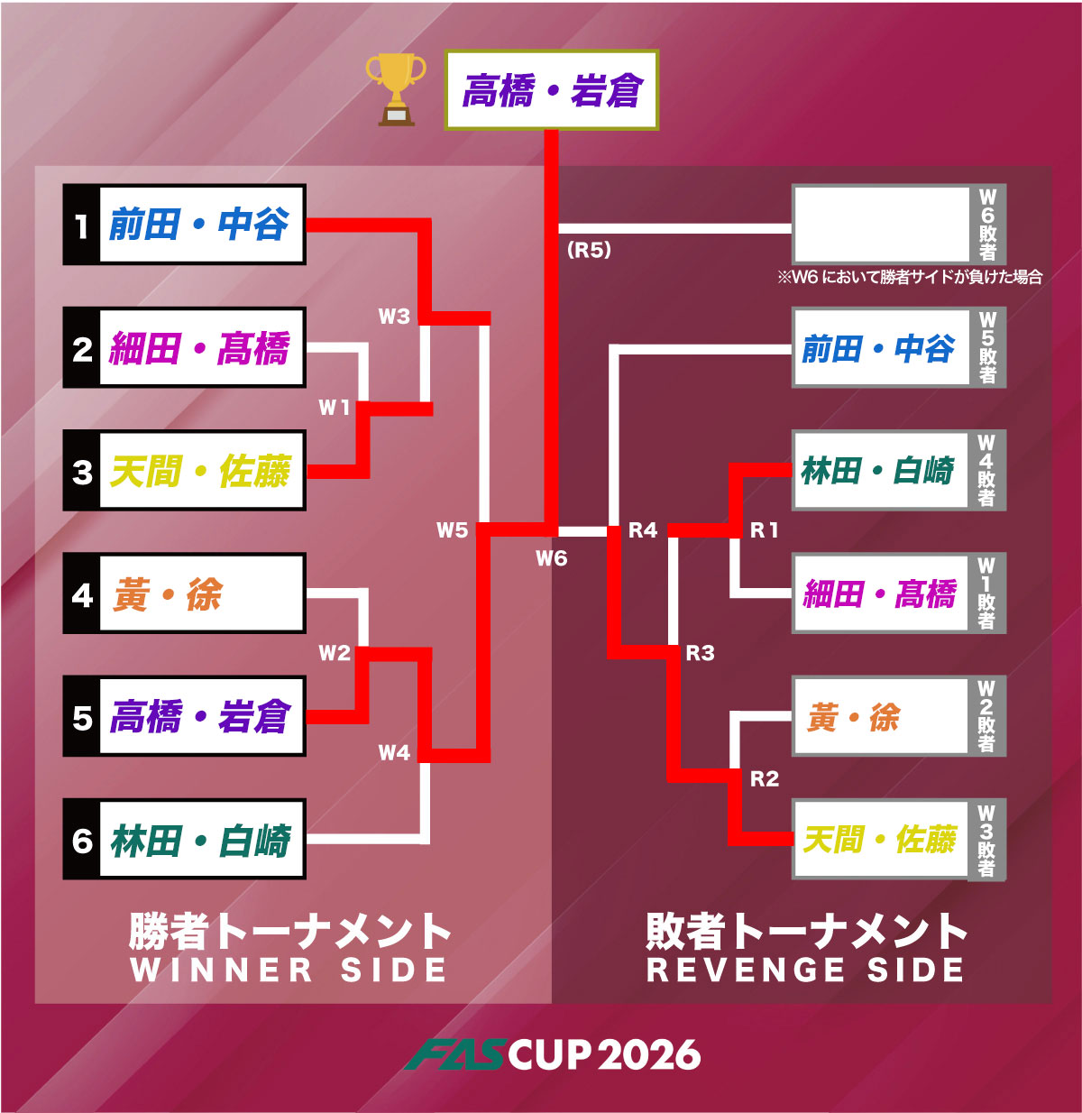 女子ダブルス ドロー表