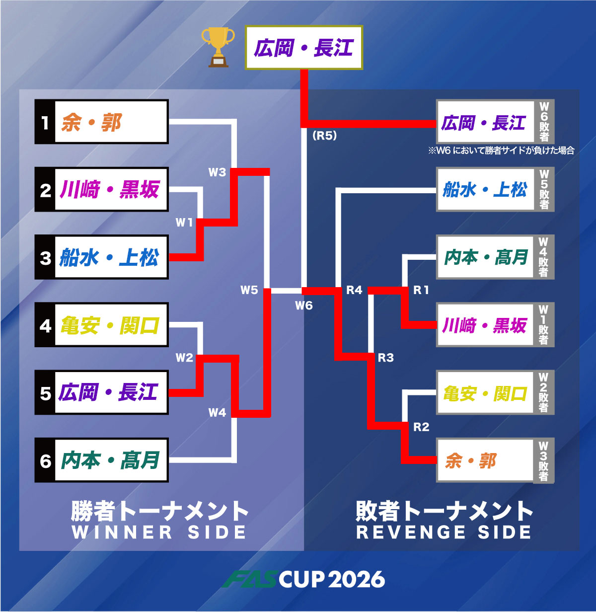 男子ダブルス ドロー表