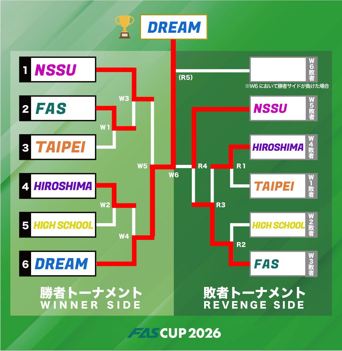 団体戦 ドロー表